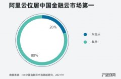 IDC：2021年上半年阿里云居中国金融云市场第一