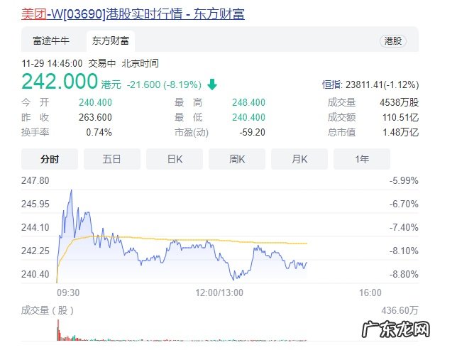 高盛维持美团目标价312港元重申“买入”评级