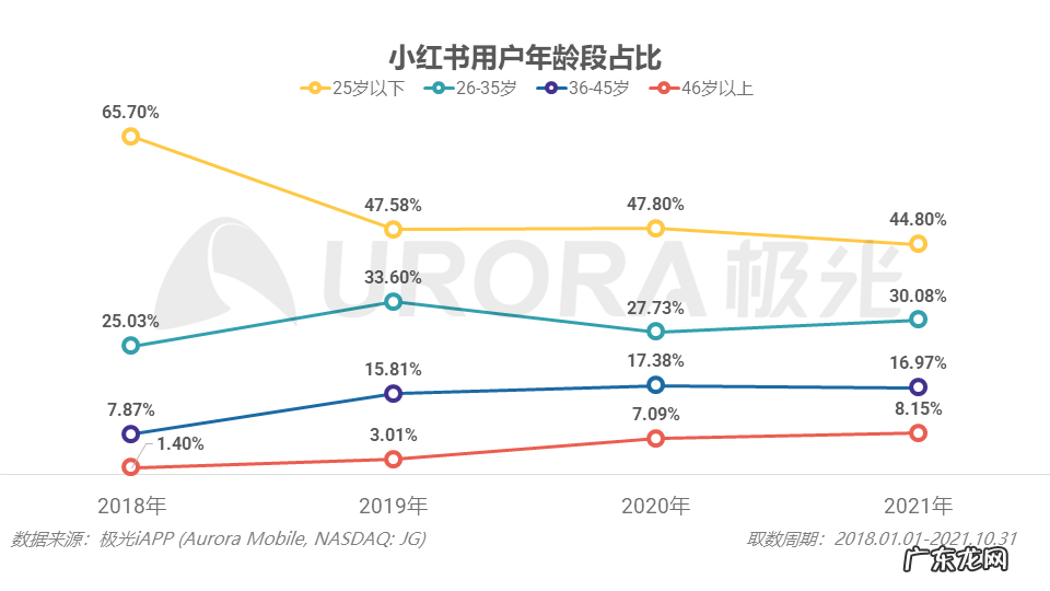 最新估值200亿?小红书这三年的浮与沉