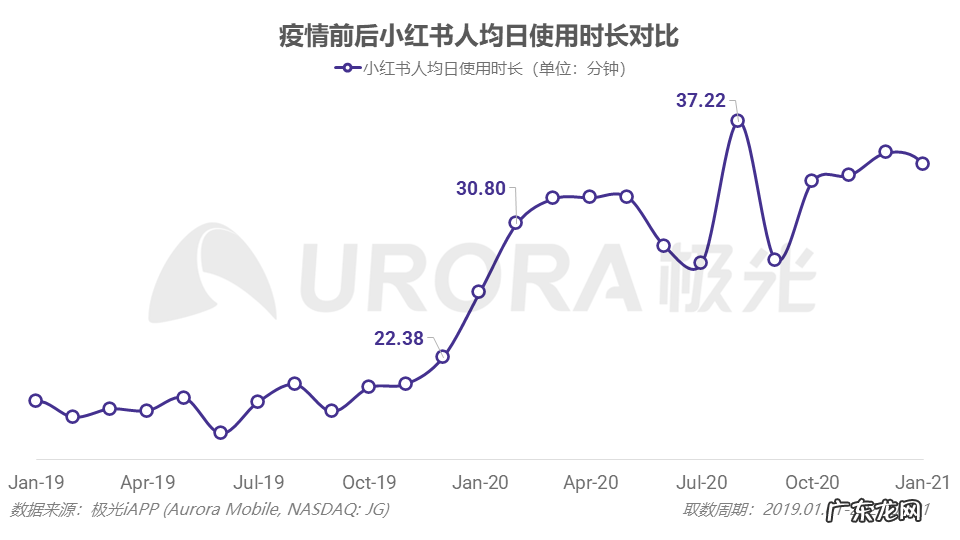 最新估值200亿?小红书这三年的浮与沉