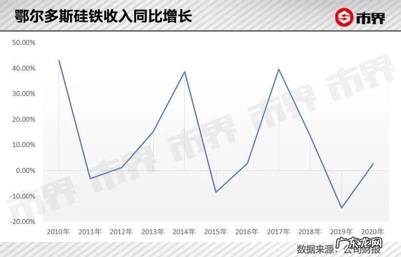 暴涨250亿,鄂尔多斯变形记