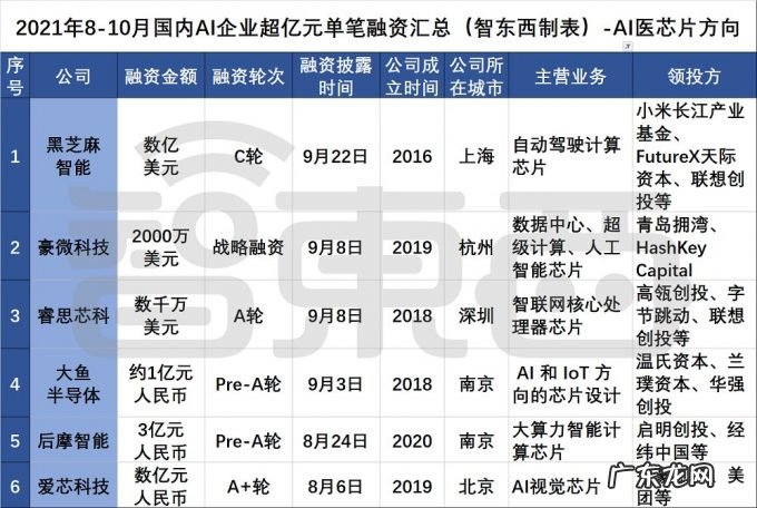 三个月AI融资逾200起:国内AI创业真相调查,四个方向最火