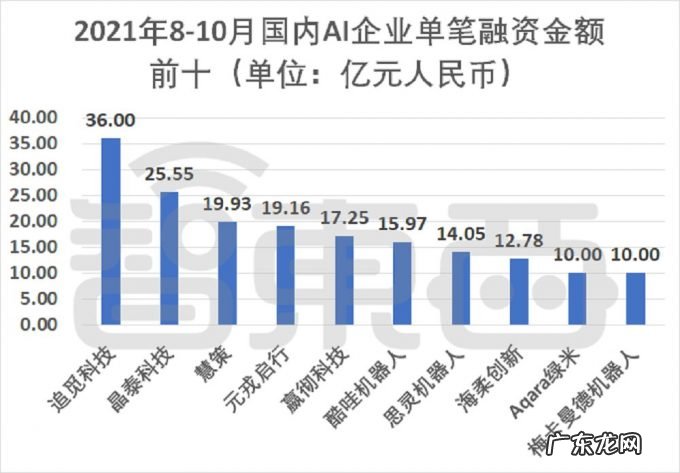 三个月AI融资逾200起:国内AI创业真相调查,四个方向最火