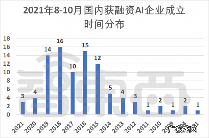 三个月AI融资逾200起:国内AI创业真相调查,四个方向最火