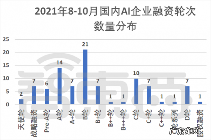 三个月AI融资逾200起:国内AI创业真相调查,四个方向最火