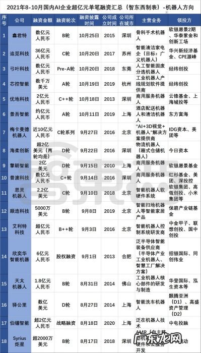 三个月AI融资逾200起：国内AI创业真相调查，四个方向最火