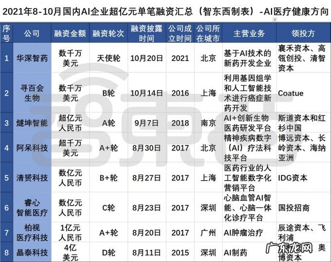 三个月AI融资逾200起：国内AI创业真相调查，四个方向最火