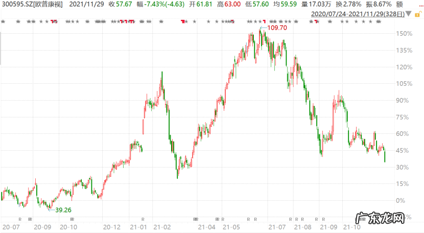 股价重挫近50%，“OK镜之王”还OK吗？