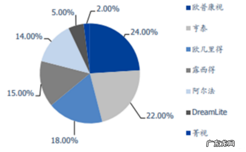 股价重挫近50%，“OK镜之王”还OK吗？