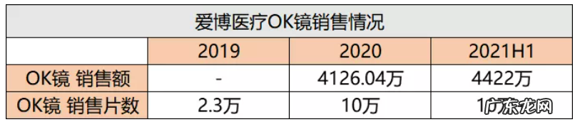 股价重挫近50%，“OK镜之王”还OK吗？