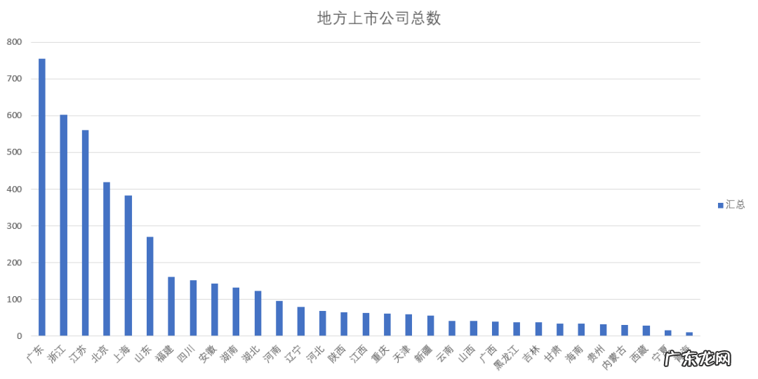 瓜分4640家上市公司,哪些省最多最强?