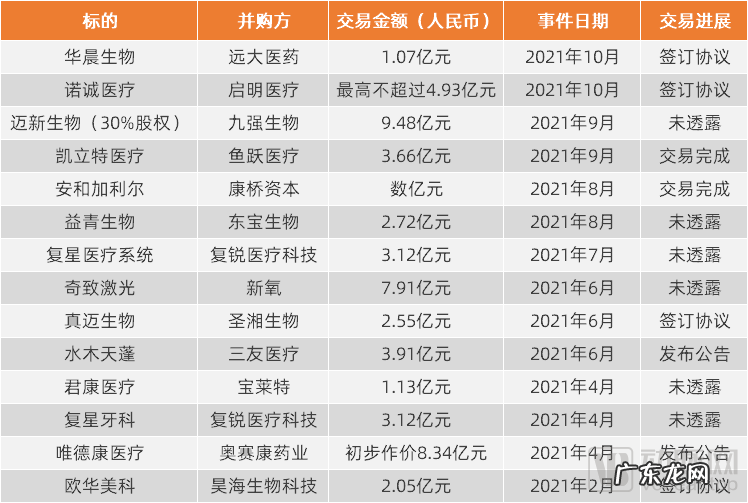470亿元资金、136起交易,医疗健康并购整合呈现出什么趋势?