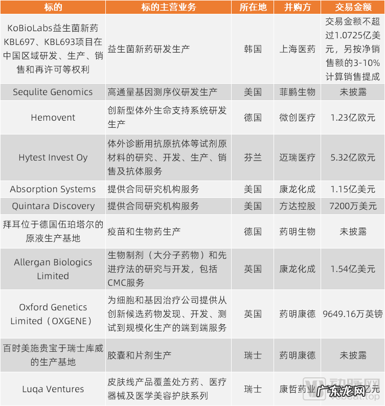 470亿元资金、136起交易，医疗健康并购整合呈现出什么趋势？