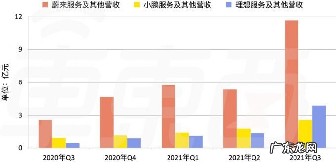 8张图看懂蔚小理Q3财报:蔚来土豪理想抠门,小鹏穷大方?