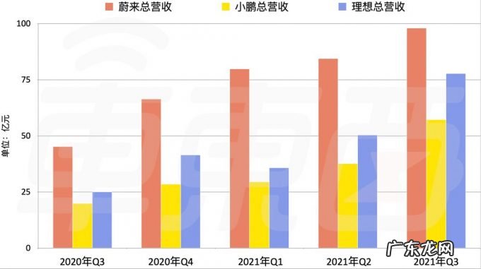 8张图看懂蔚小理Q3财报:蔚来土豪理想抠门,小鹏穷大方?