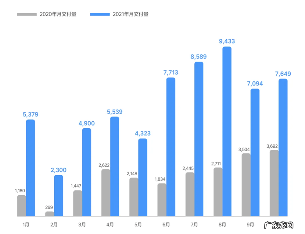 8张图看懂蔚小理Q3财报:蔚来土豪理想抠门,小鹏穷大方?