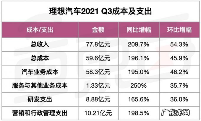8张图看懂蔚小理Q3财报:蔚来土豪理想抠门,小鹏穷大方?