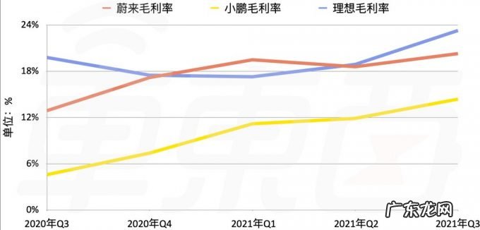 8张图看懂蔚小理Q3财报:蔚来土豪理想抠门,小鹏穷大方?
