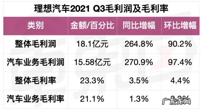 8张图看懂蔚小理Q3财报:蔚来土豪理想抠门,小鹏穷大方?