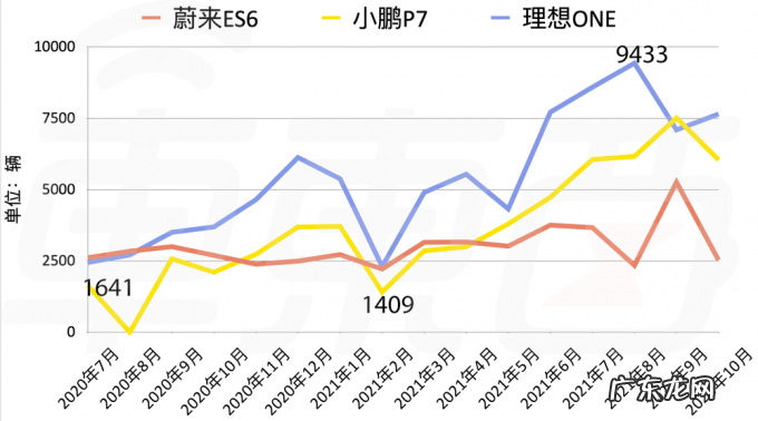 8张图看懂蔚小理Q3财报:蔚来土豪理想抠门,小鹏穷大方?