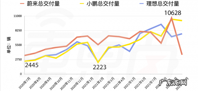 8张图看懂蔚小理Q3财报:蔚来土豪理想抠门,小鹏穷大方?