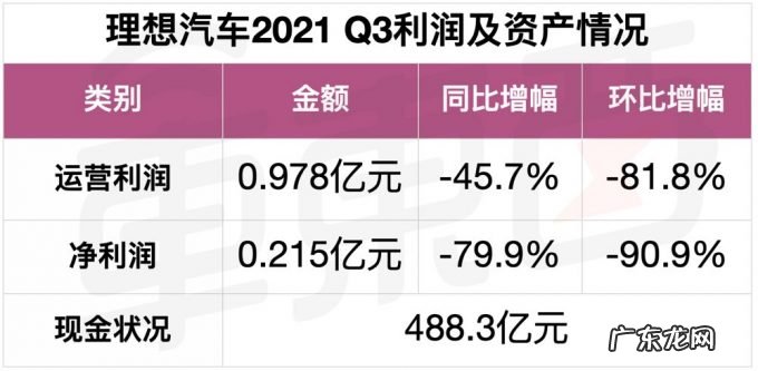 8张图看懂蔚小理Q3财报:蔚来土豪理想抠门,小鹏穷大方?