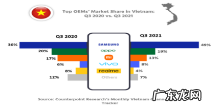 Counterpoint:今年第三季度越南智能手机出货量同比下降28%