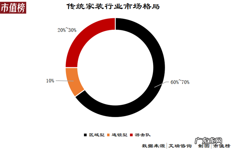 万亿家装市场为什么没巨头？