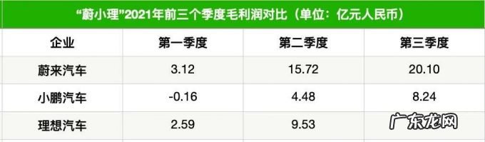 详解“蔚小理”三季报:蔚来营收最高,理想领衔毛利率,小鹏赢在交付量