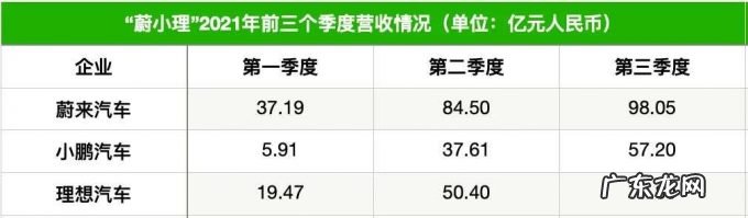 详解“蔚小理”三季报:蔚来营收最高,理想领衔毛利率,小鹏赢在交付量
