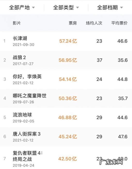 下一任「影史第一」拿什么超越《长津湖》?