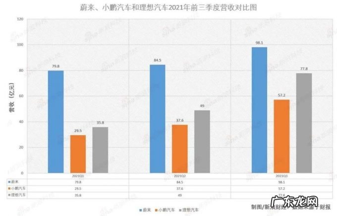 大洗牌,造车新势力「财报三国杀」:谁销量疲软?谁花钱阔绰?