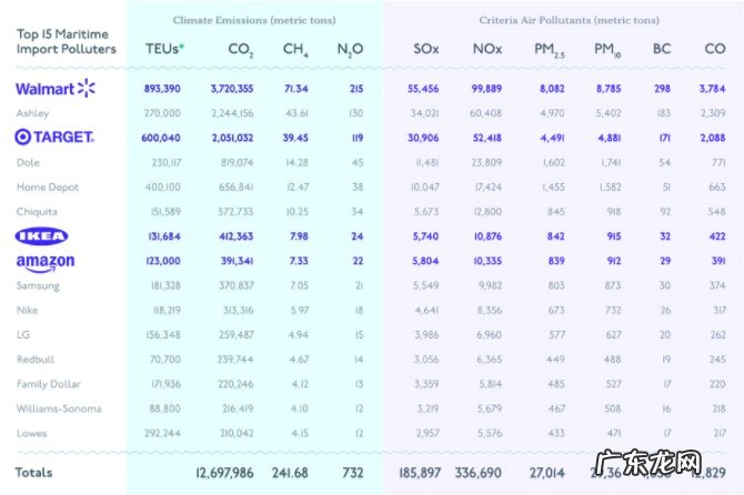 报告:亚马逊和Target在港口拥堵和污染方面发挥“巨大”作用