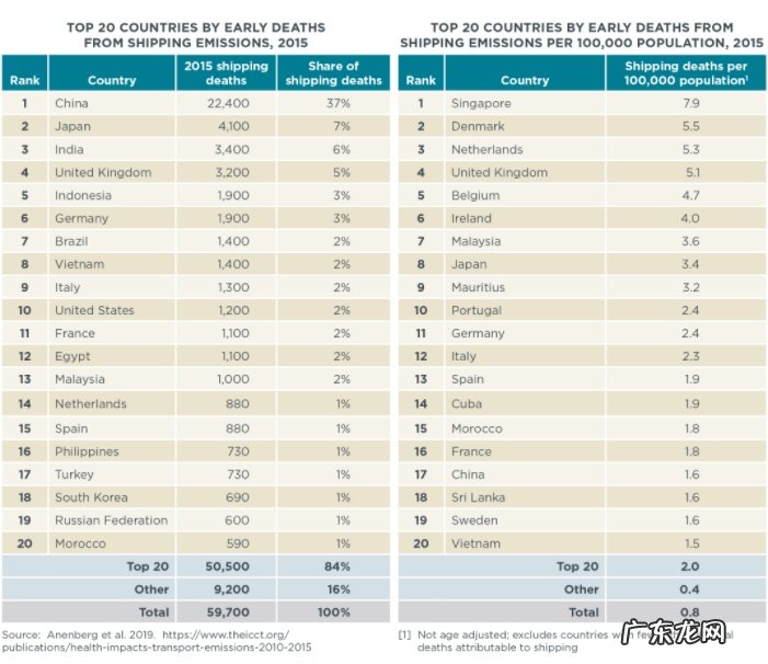 报告:亚马逊和Target在港口拥堵和污染方面发挥“巨大”作用