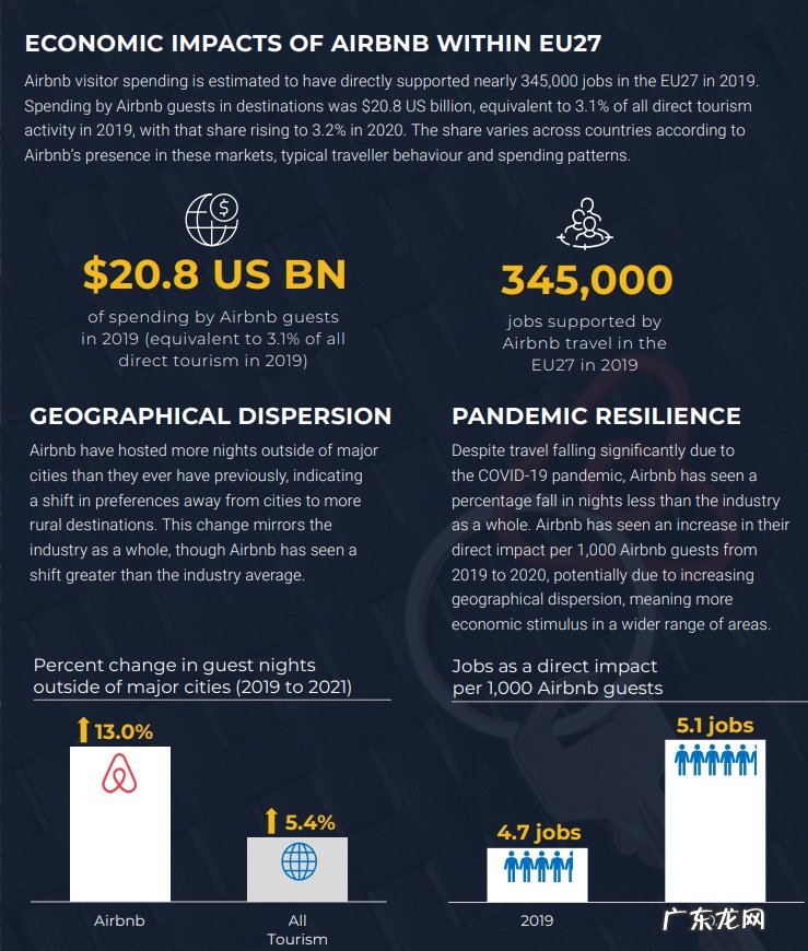 报告:2019年Airbnb为欧盟提供34.5万个工作岗位