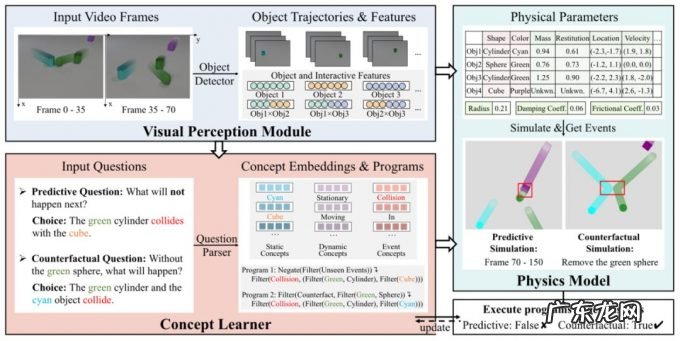 精度超越Transformer,MIT、港大提出基于物理模型的Neuro-Symbolic视觉推理框架