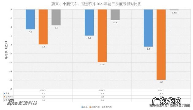 大洗牌,造车新势力“财报三国杀”:谁销量疲软?谁花钱阔绰?