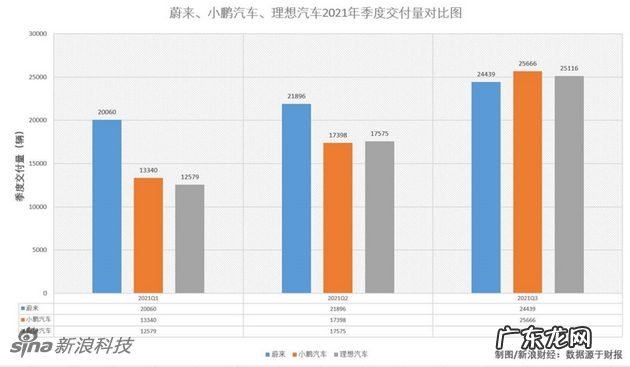 大洗牌,造车新势力“财报三国杀”:谁销量疲软?谁花钱阔绰?