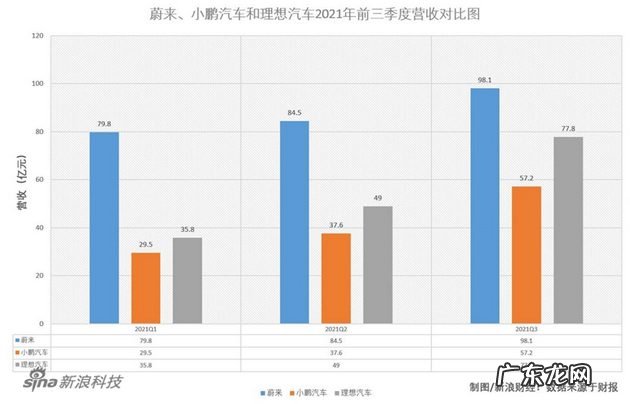 大洗牌,造车新势力“财报三国杀”:谁销量疲软?谁花钱阔绰?