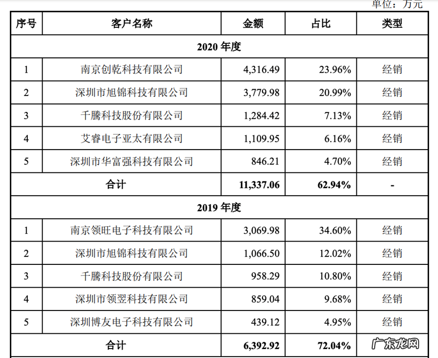 松山湖将新添一芯片IPO企业,仅90名员工,武岳峰投资和欣旺达强势入股 | IPO观察