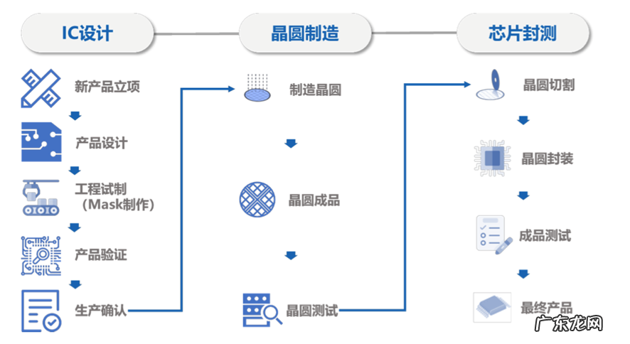 松山湖将新添一芯片IPO企业,仅90名员工,武岳峰投资和欣旺达强势入股 | IPO观察
