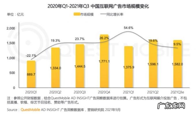 ?互联网广告整体下滑,谁在增长?