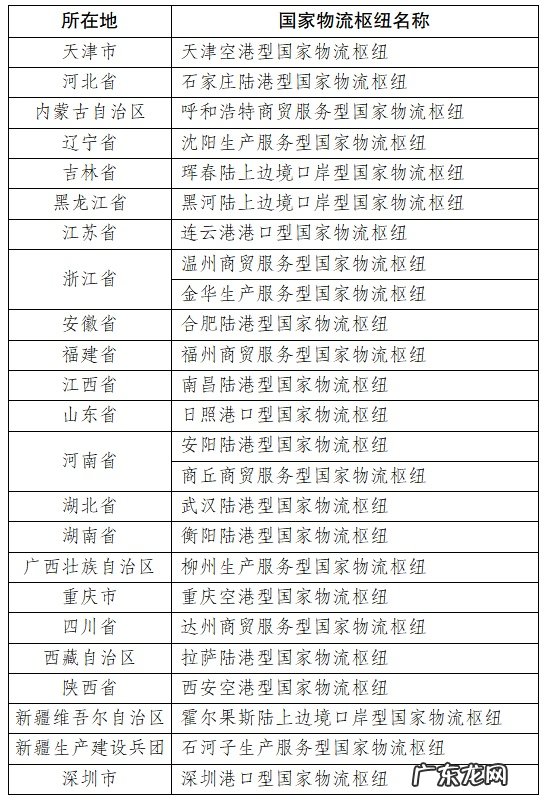 国家发改委发布“十四五”首批25个国家物流枢纽建设名单