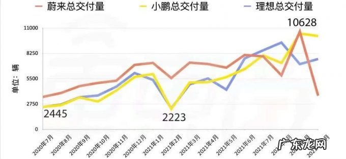 “蔚小理”烧钱要加油