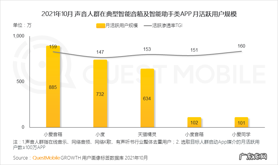 移动互联网声音人群超7亿,新应用场景、新商业模式持续涌现