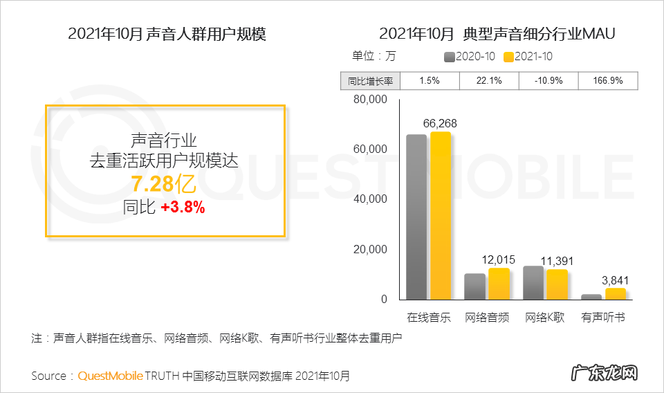 移动互联网声音人群超7亿，新应用场景、新商业模式持续涌现