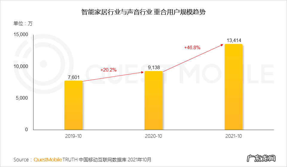移动互联网声音人群超7亿,新应用场景、新商业模式持续涌现