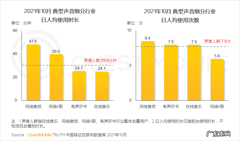 移动互联网声音人群超7亿，新应用场景、新商业模式持续涌现