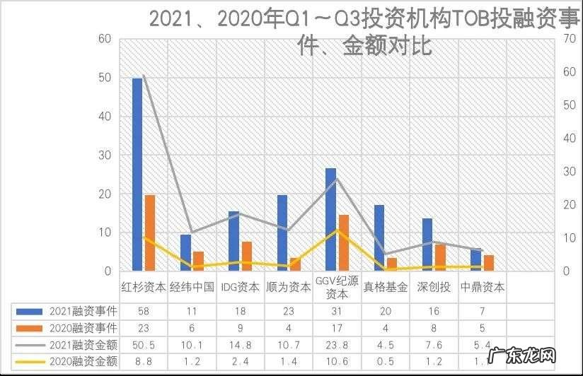 2021 年,中国TO B投资大盘点