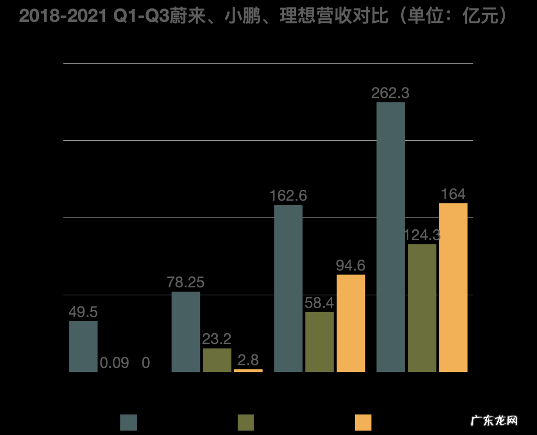 「蔚小理」谁先告别亏钱卖车?